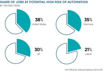 Job-losses-at-risk-from-automation-US